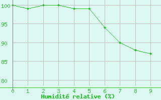 Courbe de l'humidit relative pour Geldern-Walbeck