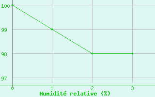 Courbe de l'humidit relative pour Fuerstenzell