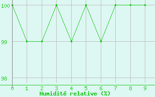 Courbe de l'humidit relative pour Weybourne