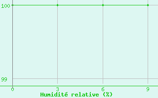 Courbe de l'humidit relative pour Shortandi