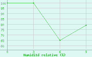 Courbe de l'humidit relative pour Yasoge
