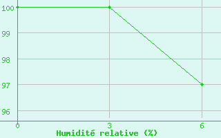 Courbe de l'humidit relative pour Omsk