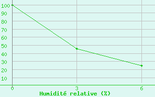Courbe de l'humidit relative pour Krasnyj Chikoj