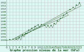 Courbe de la pression atmosphrique pour Milano / Malpensa