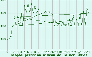 Courbe de la pression atmosphrique pour Wroclaw Ii