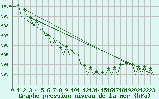 Courbe de la pression atmosphrique pour Muenster / Osnabrueck