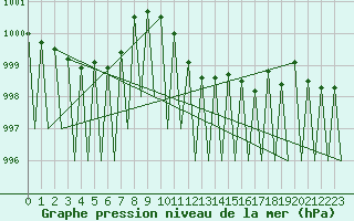 Courbe de la pression atmosphrique pour Hemavan