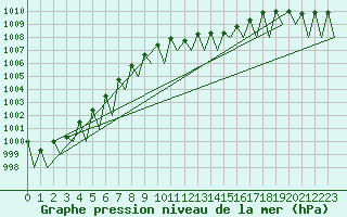 Courbe de la pression atmosphrique pour Krakow