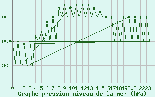 Courbe de la pression atmosphrique pour Haugesund / Karmoy