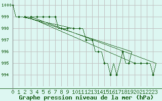Courbe de la pression atmosphrique pour Dortmund / Wickede