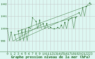 Courbe de la pression atmosphrique pour Gilze-Rijen