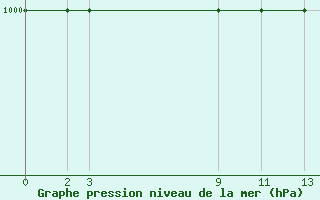 Courbe de la pression atmosphrique pour Bourg-Saint-Maurice (73)