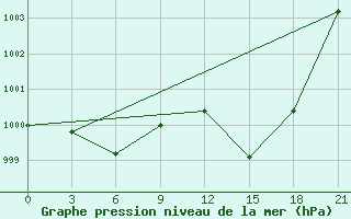 Courbe de la pression atmosphrique pour Monte Real