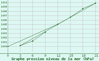 Courbe de la pression atmosphrique pour Ohony