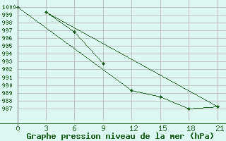 Courbe de la pression atmosphrique pour Zeleznodorozny