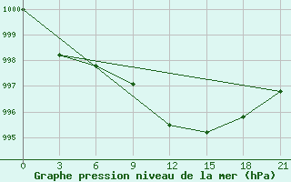 Courbe de la pression atmosphrique pour Roslavl