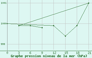 Courbe de la pression atmosphrique pour Vinnicy