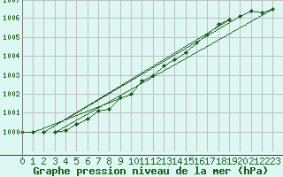 Courbe de la pression atmosphrique pour Suwalki