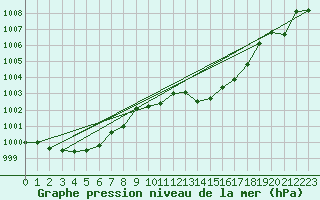 Courbe de la pression atmosphrique pour Cap Pertusato (2A)