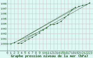 Courbe de la pression atmosphrique pour Baruth