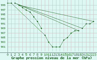 Courbe de la pression atmosphrique pour Biache-Saint-Vaast (62)