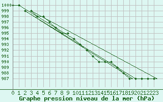 Courbe de la pression atmosphrique pour Kuressaare