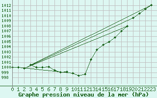 Courbe de la pression atmosphrique pour Wdenswil