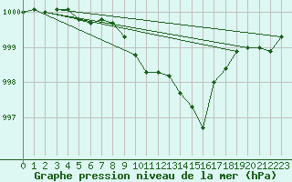 Courbe de la pression atmosphrique pour Dornick