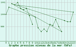 Courbe de la pression atmosphrique pour Eisenstadt