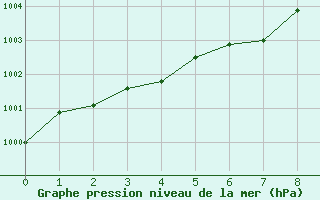 Courbe de la pression atmosphrique pour Trets (13)