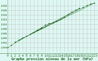 Courbe de la pression atmosphrique pour Muehlacker