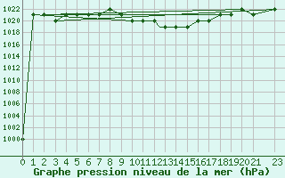 Courbe de la pression atmosphrique pour Damascus Int. Airport