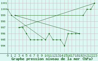 Courbe de la pression atmosphrique pour Rmering-ls-Puttelange (57)