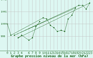 Courbe de la pression atmosphrique pour Hyres (83)