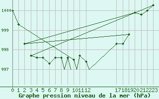 Courbe de la pression atmosphrique pour Boscombe Down