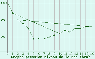 Courbe de la pression atmosphrique pour Isle Of Portland