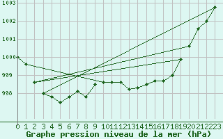 Courbe de la pression atmosphrique pour Herhet (Be)