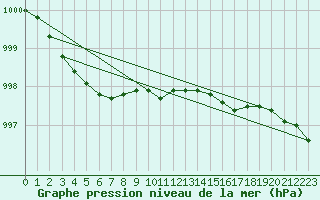 Courbe de la pression atmosphrique pour Rantasalmi Rukkasluoto