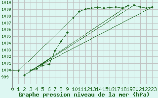 Courbe de la pression atmosphrique pour Sain-Bel (69)