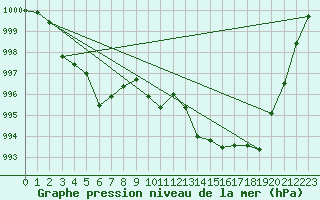 Courbe de la pression atmosphrique pour Cap Bar (66)