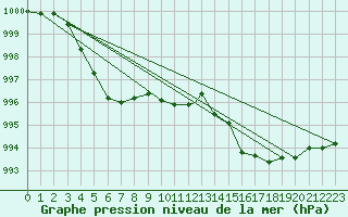 Courbe de la pression atmosphrique pour Northolt