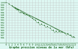 Courbe de la pression atmosphrique pour Leeuwarden