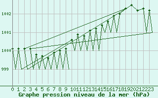 Courbe de la pression atmosphrique pour Bardufoss