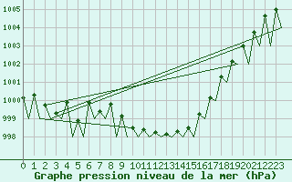 Courbe de la pression atmosphrique pour Saarbruecken / Ensheim