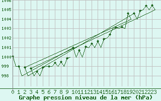 Courbe de la pression atmosphrique pour Leeuwarden