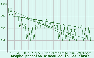 Courbe de la pression atmosphrique pour Platform J6-a Sea
