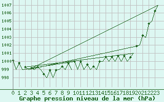 Courbe de la pression atmosphrique pour Deelen