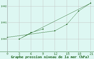 Courbe de la pression atmosphrique pour Vidin