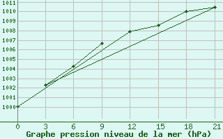 Courbe de la pression atmosphrique pour Petrokrepost