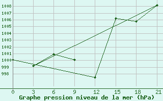 Courbe de la pression atmosphrique pour Mascara-Ghriss